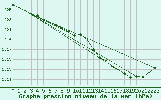 Courbe de la pression atmosphrique pour L