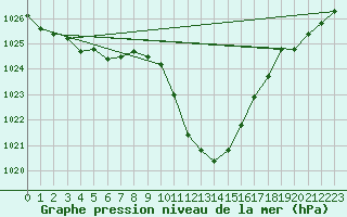 Courbe de la pression atmosphrique pour Grono