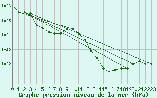 Courbe de la pression atmosphrique pour Biscarrosse (40)