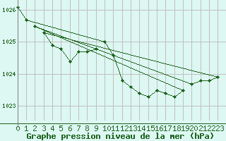 Courbe de la pression atmosphrique pour Meppen