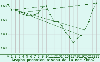 Courbe de la pression atmosphrique pour Ambrieu (01)