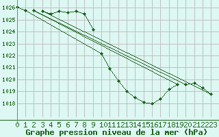 Courbe de la pression atmosphrique pour Cevio (Sw)