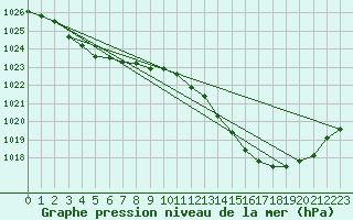 Courbe de la pression atmosphrique pour Le Mans (72)