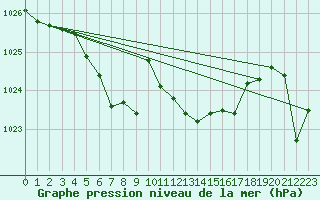 Courbe de la pression atmosphrique pour Cap Pertusato (2A)