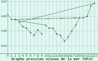 Courbe de la pression atmosphrique pour Ambrieu (01)