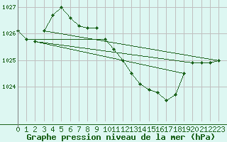 Courbe de la pression atmosphrique pour Wernigerode