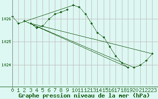 Courbe de la pression atmosphrique pour Orly (91)