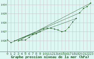 Courbe de la pression atmosphrique pour Marnitz