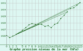 Courbe de la pression atmosphrique pour Aluksne