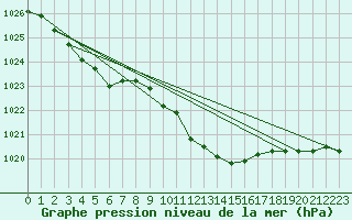 Courbe de la pression atmosphrique pour Braunlage