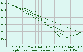 Courbe de la pression atmosphrique pour Nottingham Weather Centre