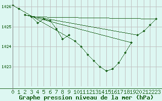 Courbe de la pression atmosphrique pour Luedenscheid