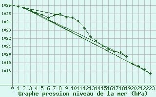 Courbe de la pression atmosphrique pour Spadeadam