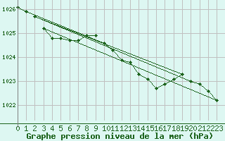 Courbe de la pression atmosphrique pour Cardinham