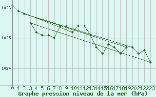 Courbe de la pression atmosphrique pour Wittering