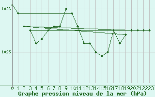Courbe de la pression atmosphrique pour Sulina