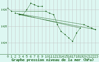 Courbe de la pression atmosphrique pour Hoek Van Holland