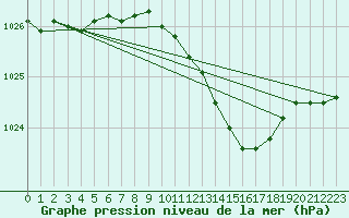 Courbe de la pression atmosphrique pour Offenbach Wetterpar