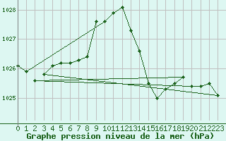 Courbe de la pression atmosphrique pour Pomrols (34)