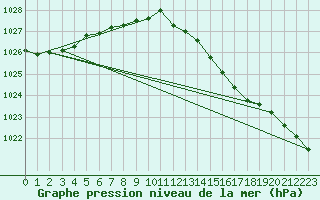 Courbe de la pression atmosphrique pour Nostang (56)