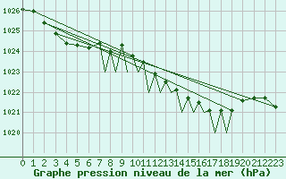 Courbe de la pression atmosphrique pour Guernesey (UK)
