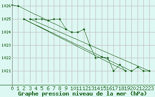 Courbe de la pression atmosphrique pour Akureyri