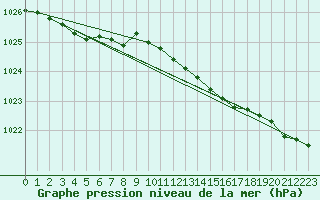 Courbe de la pression atmosphrique pour Mullingar