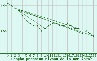 Courbe de la pression atmosphrique pour Isfjord Radio