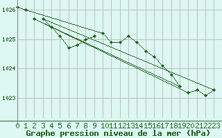 Courbe de la pression atmosphrique pour Dinard (35)