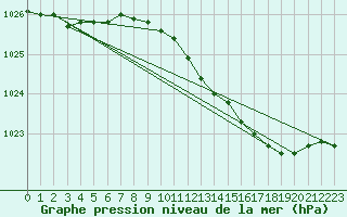 Courbe de la pression atmosphrique pour Lelystad