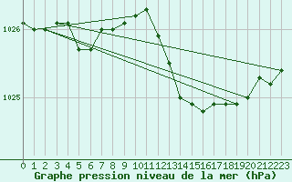 Courbe de la pression atmosphrique pour Bridel (Lu)