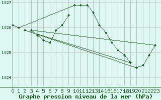 Courbe de la pression atmosphrique pour Saint-Mdard-d