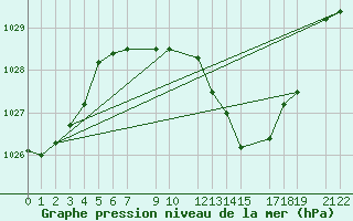 Courbe de la pression atmosphrique pour Evora / C. Coord