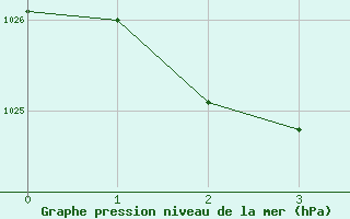 Courbe de la pression atmosphrique pour Coober Pedy