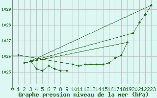 Courbe de la pression atmosphrique pour Orly (91)