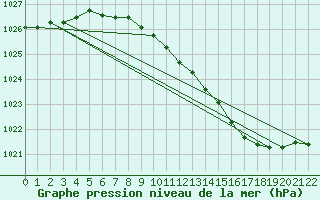 Courbe de la pression atmosphrique pour Dourbes (Be)