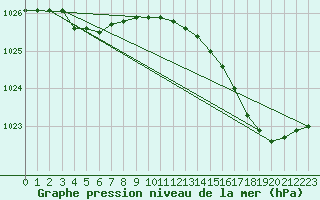 Courbe de la pression atmosphrique pour Izegem (Be)