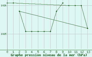 Courbe de la pression atmosphrique pour Marquise (62)