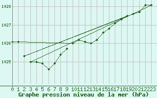 Courbe de la pression atmosphrique pour Berlin-Tempelhof