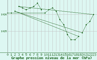 Courbe de la pression atmosphrique pour Aberdaron