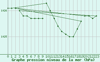 Courbe de la pression atmosphrique pour Diepenbeek (Be)