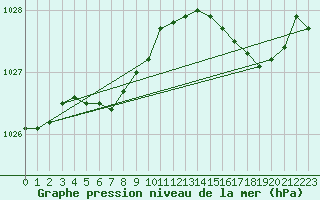 Courbe de la pression atmosphrique pour Ouessant (29)