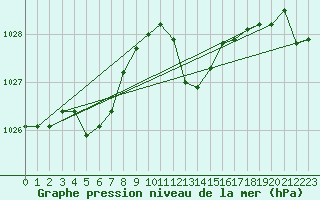 Courbe de la pression atmosphrique pour Grasque (13)