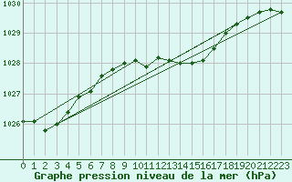 Courbe de la pression atmosphrique pour Karlskrona-Soderstjerna