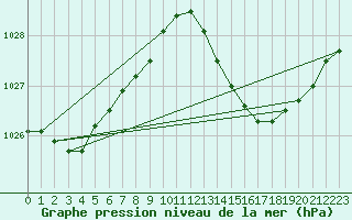 Courbe de la pression atmosphrique pour Frontenay (79)