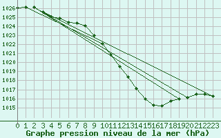 Courbe de la pression atmosphrique pour Mathod