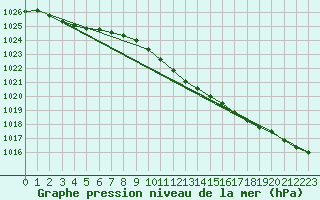 Courbe de la pression atmosphrique pour Harstena