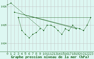 Courbe de la pression atmosphrique pour Dax (40)