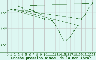 Courbe de la pression atmosphrique pour Punkaharju Airport