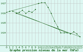 Courbe de la pression atmosphrique pour La Poblachuela (Esp)